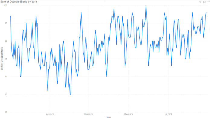 Bed occupancy time series