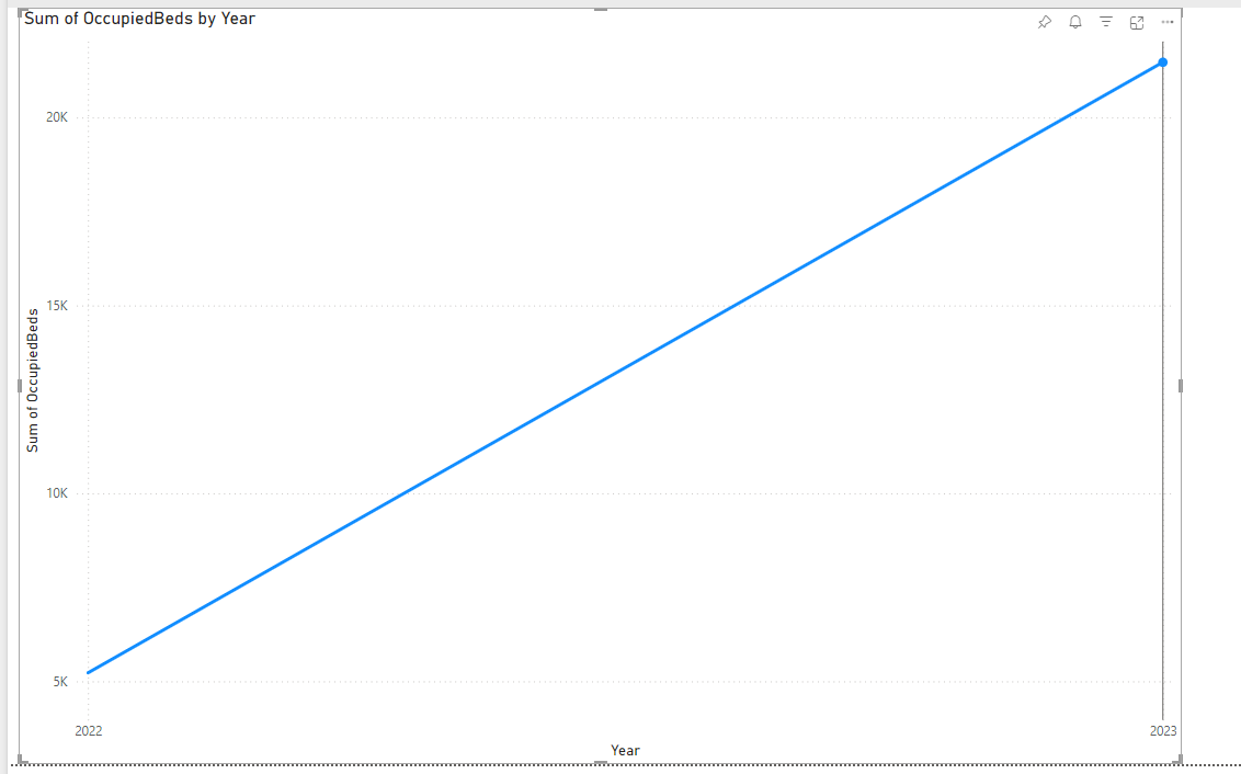 Straight line graph