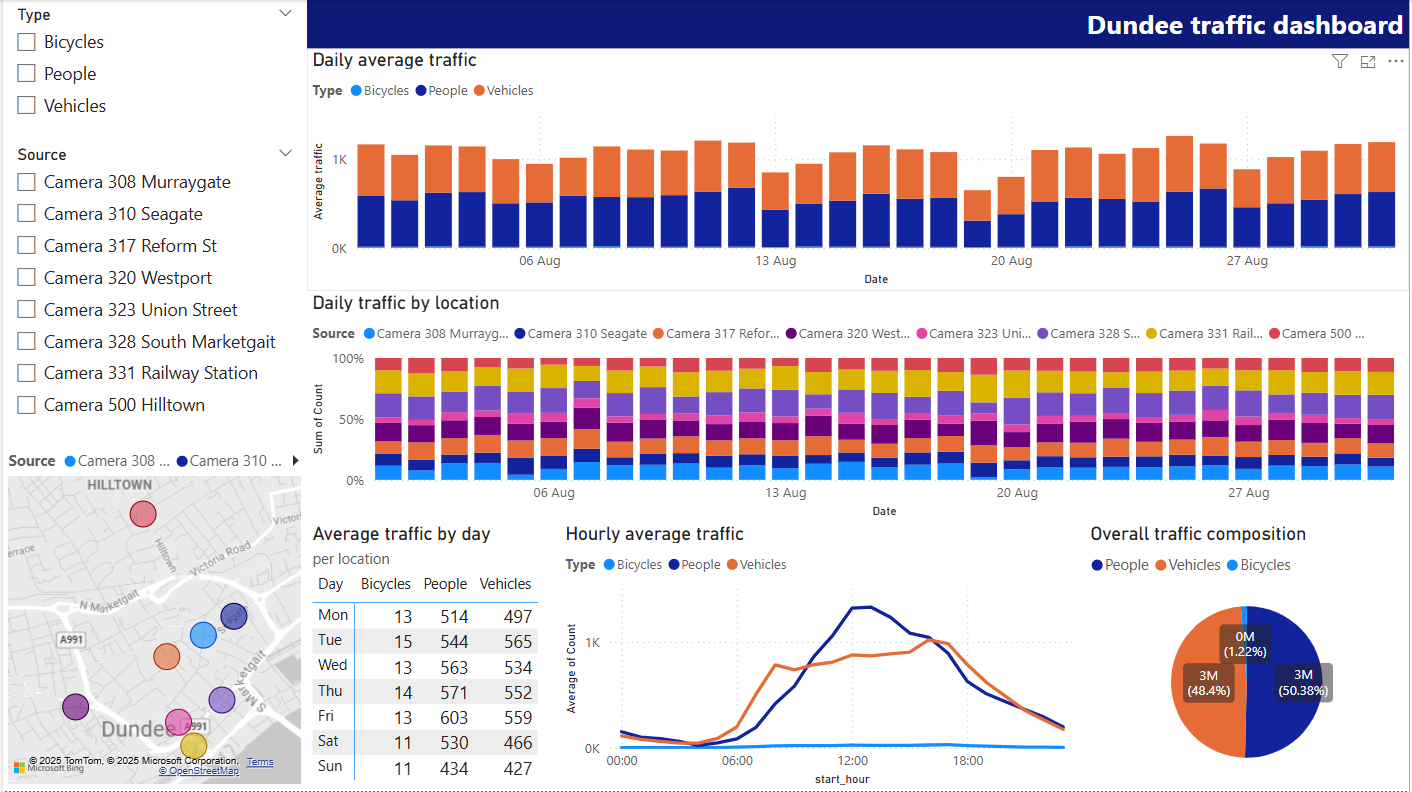 Completed dashboard