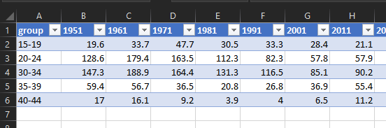 data where the columns and rows have been flipped