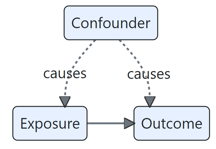 Confounding factor is associated with both exposure and outcome