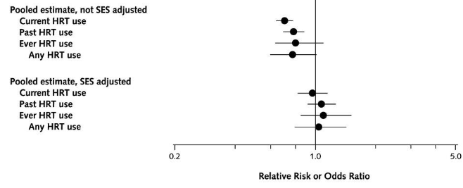 CHD rates