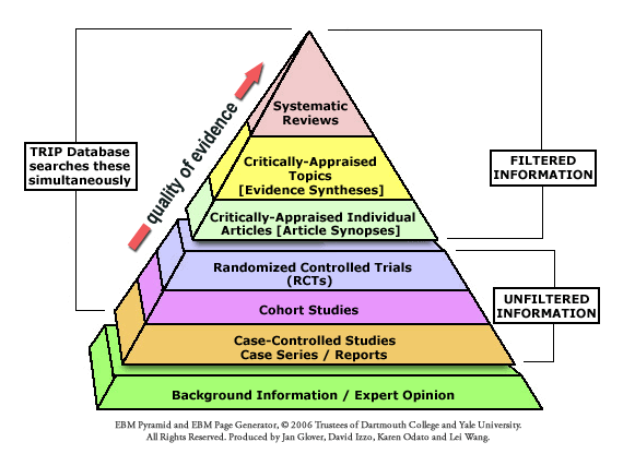 EBM pyramid