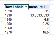 Pivot table with measure
