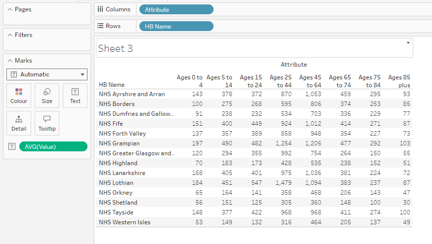 average of each demographic group per NHS board