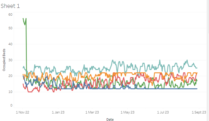 See the altered data